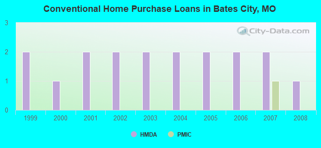 Conventional Home Purchase Loans in Bates City, MO