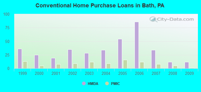 Conventional Home Purchase Loans in Bath, PA