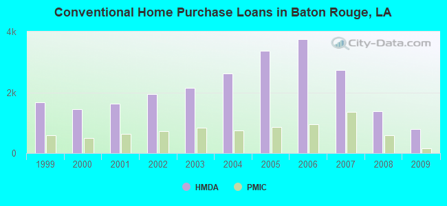 Conventional Home Purchase Loans in Baton Rouge, LA