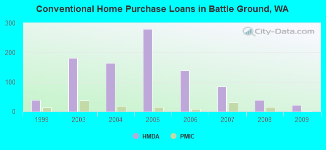 Conventional Home Purchase Loans in Battle Ground, WA