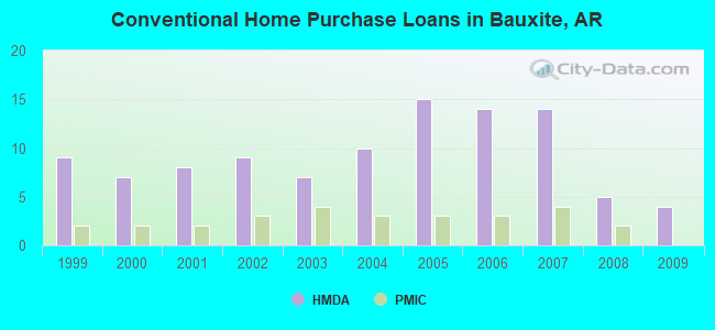 Conventional Home Purchase Loans in Bauxite, AR