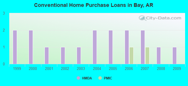 Conventional Home Purchase Loans in Bay, AR
