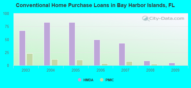 Conventional Home Purchase Loans in Bay Harbor Islands, FL