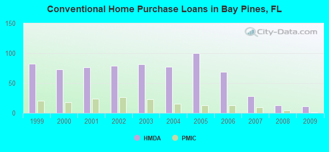 Conventional Home Purchase Loans in Bay Pines, FL