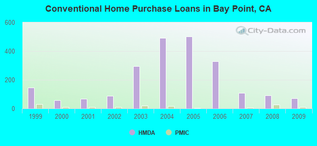 Conventional Home Purchase Loans in Bay Point, CA