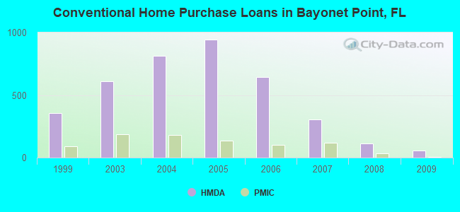 Conventional Home Purchase Loans in Bayonet Point, FL