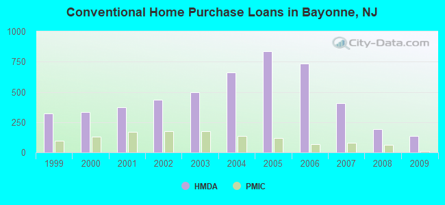 Conventional Home Purchase Loans in Bayonne, NJ