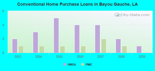 Conventional Home Purchase Loans in Bayou Gauche, LA