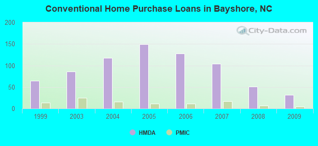 Conventional Home Purchase Loans in Bayshore, NC