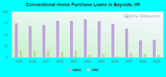 Conventional Home Purchase Loans in Bayside, WI