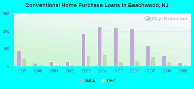 Conventional Home Purchase Loans in Beachwood, NJ
