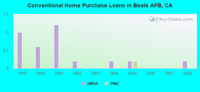 Conventional Home Purchase Loans in Beale AFB, CA