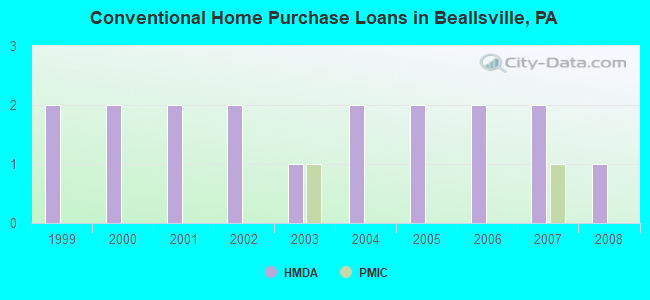 Conventional Home Purchase Loans in Beallsville, PA