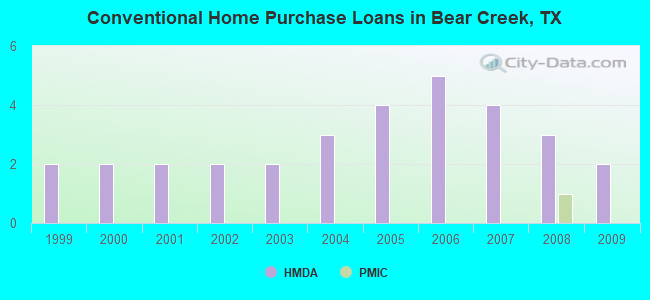 Conventional Home Purchase Loans in Bear Creek, TX