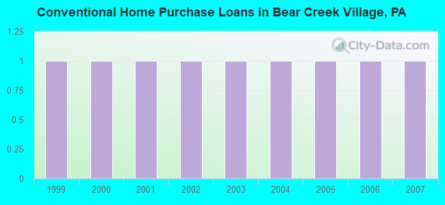 Conventional Home Purchase Loans in Bear Creek Village, PA