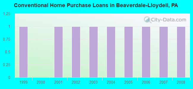 Conventional Home Purchase Loans in Beaverdale-Lloydell, PA