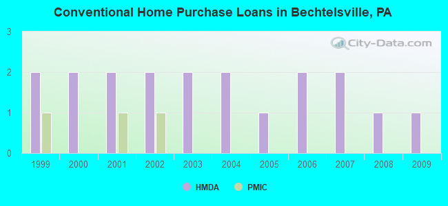 Conventional Home Purchase Loans in Bechtelsville, PA