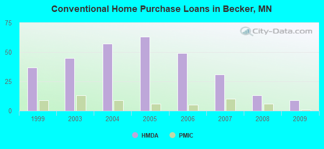 Conventional Home Purchase Loans in Becker, MN