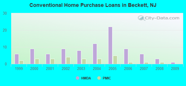 Conventional Home Purchase Loans in Beckett, NJ