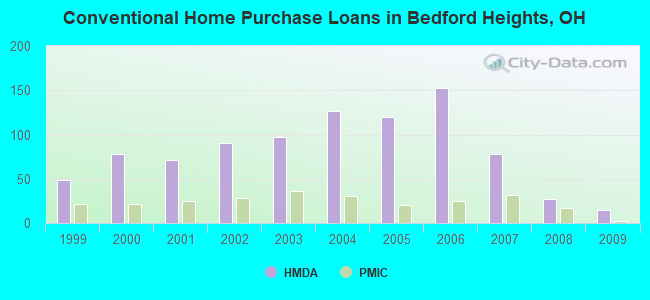Conventional Home Purchase Loans in Bedford Heights, OH