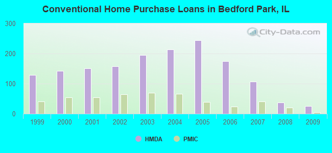 Conventional Home Purchase Loans in Bedford Park, IL