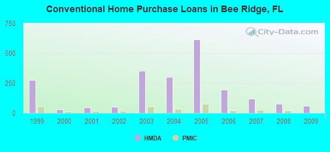 Conventional Home Purchase Loans in Bee Ridge, FL