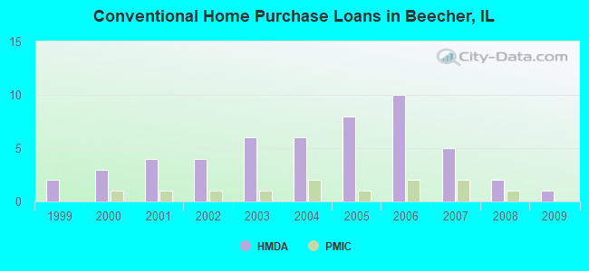 Conventional Home Purchase Loans in Beecher, IL