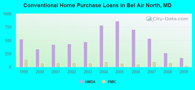 Conventional Home Purchase Loans in Bel Air North, MD