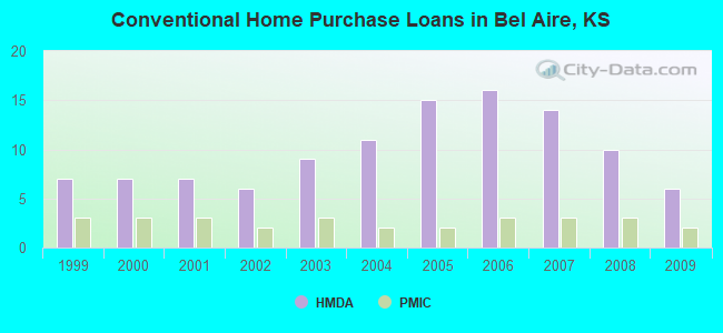 Conventional Home Purchase Loans in Bel Aire, KS