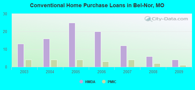 Conventional Home Purchase Loans in Bel-Nor, MO