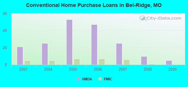 Conventional Home Purchase Loans in Bel-Ridge, MO