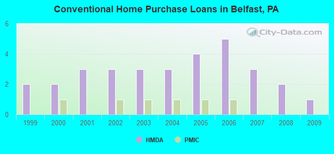 Conventional Home Purchase Loans in Belfast, PA