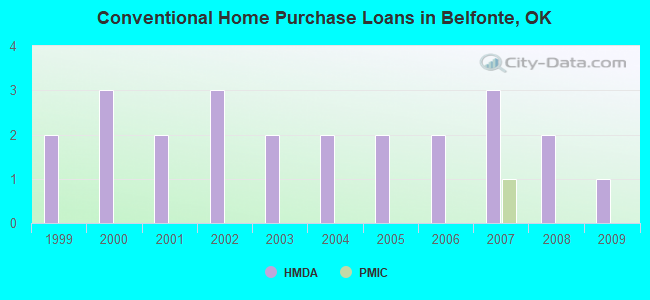 Conventional Home Purchase Loans in Belfonte, OK