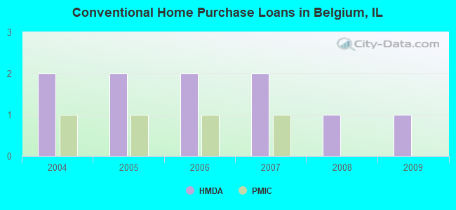 Conventional Home Purchase Loans in Belgium, IL