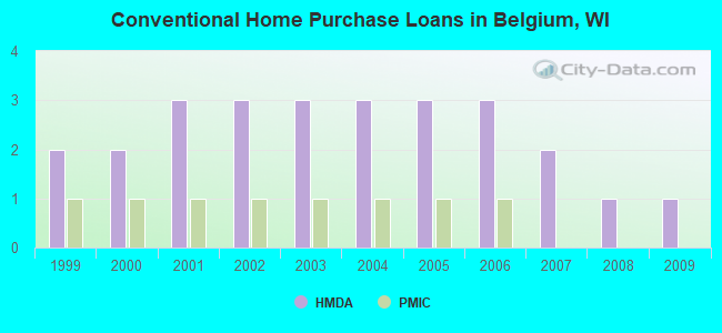 Conventional Home Purchase Loans in Belgium, WI