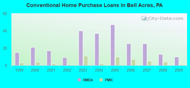 Conventional Home Purchase Loans in Bell Acres, PA