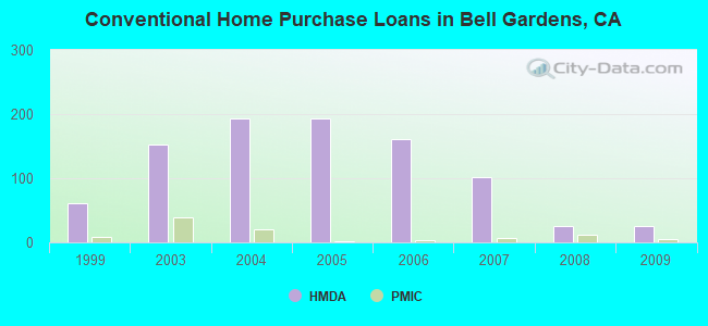 Conventional Home Purchase Loans in Bell Gardens, CA