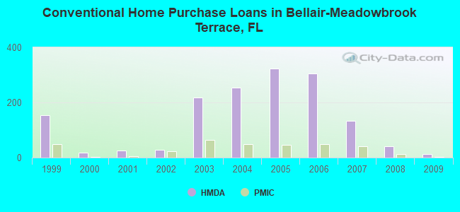 Conventional Home Purchase Loans in Bellair-Meadowbrook Terrace, FL