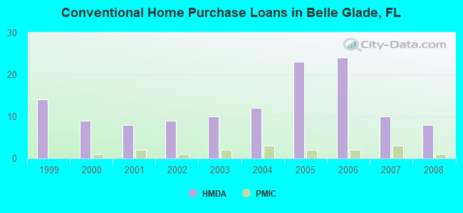 Conventional Home Purchase Loans in Belle Glade, FL