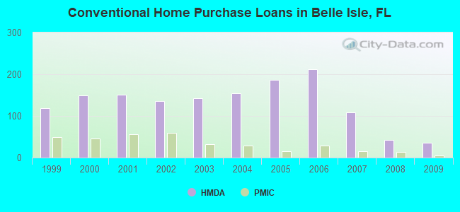 Conventional Home Purchase Loans in Belle Isle, FL