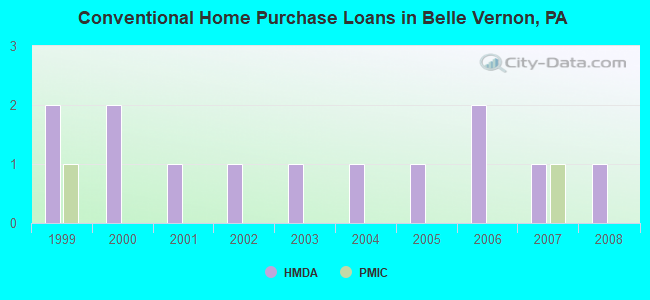 Conventional Home Purchase Loans in Belle Vernon, PA