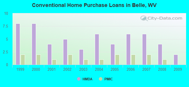 Conventional Home Purchase Loans in Belle, WV