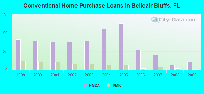 Conventional Home Purchase Loans in Belleair Bluffs, FL