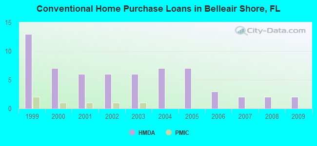 Conventional Home Purchase Loans in Belleair Shore, FL