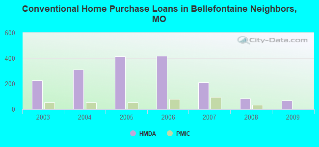 Conventional Home Purchase Loans in Bellefontaine Neighbors, MO