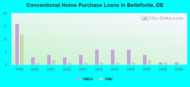 Conventional Home Purchase Loans in Bellefonte, DE