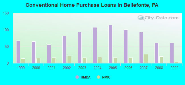 Conventional Home Purchase Loans in Bellefonte, PA