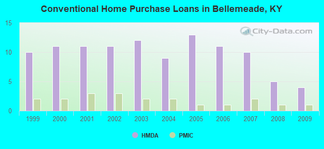 Conventional Home Purchase Loans in Bellemeade, KY