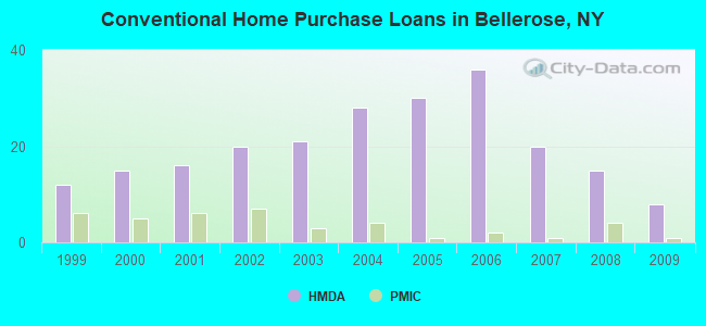 Conventional Home Purchase Loans in Bellerose, NY