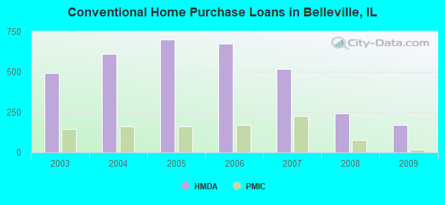 Conventional Home Purchase Loans in Belleville, IL